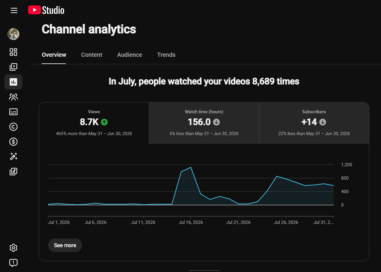 July baseline 8,689 views